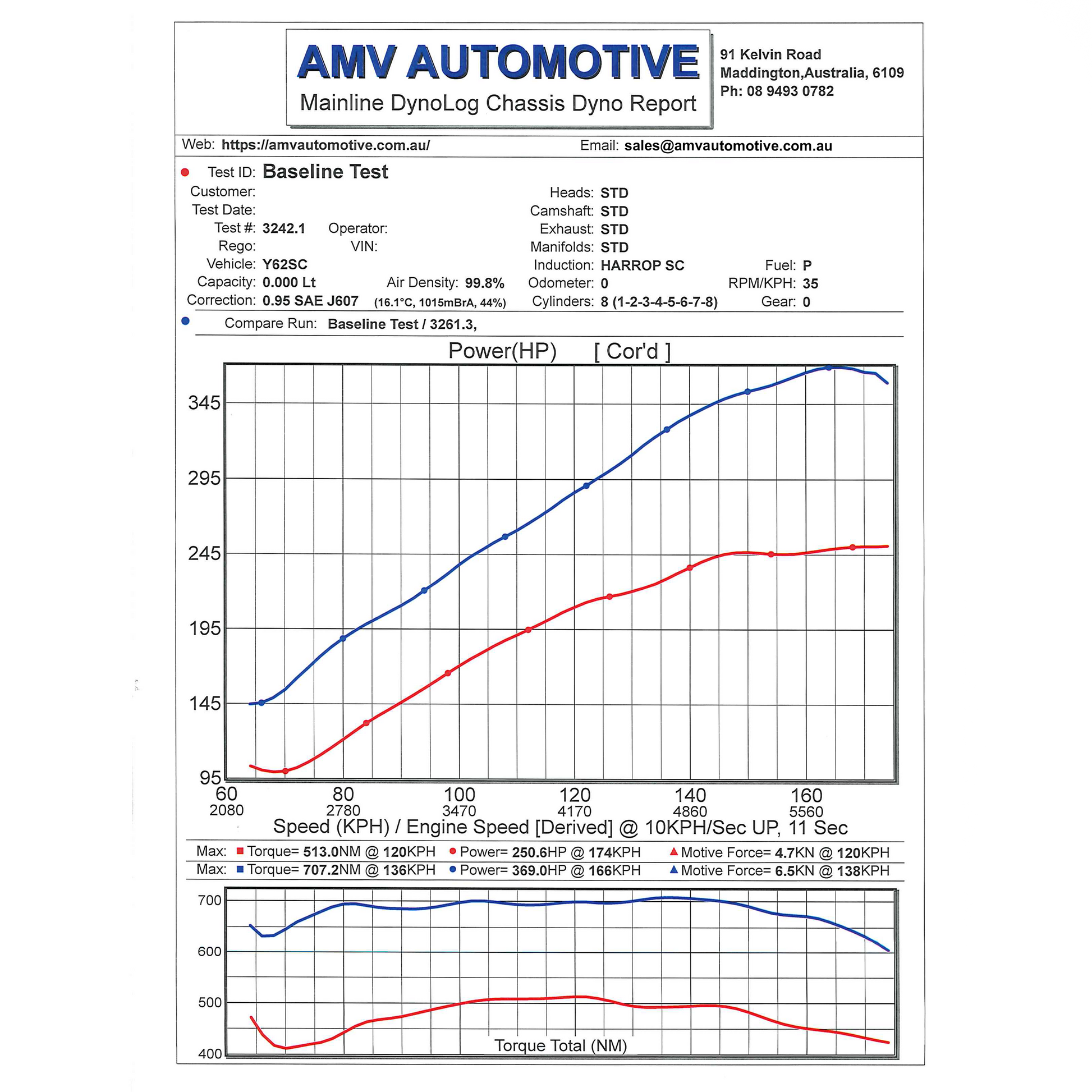 AMV Automotive Dyno sheet showing power increase from 513nM to 707.2nM of torque and a power increase of 250.6HP to 369HP after fitment of a Harrop Supercharger. That is an increase of 194nM and 119HP