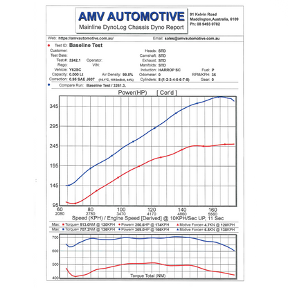 AMV Automotive Dyno sheet showing power increase from 513nM to 707.2nM of torque and a power increase of 250.6HP to 369HP after fitment of a Harrop Supercharger. That is an increase of 194nM and 119HP